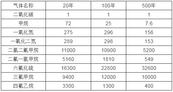 特定的时间跨度的全球变暖潜能值(GWP)