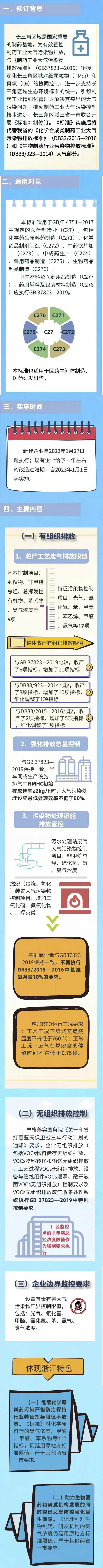 一图读懂  《制药工业大气污染物排放标准》.webp