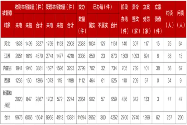 第二轮第六批环保督察进驻工作全面完成，督察情况汇总表展示
