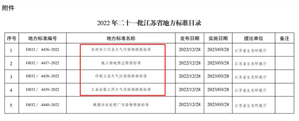 2022年二十一批江苏省地方标准目录
