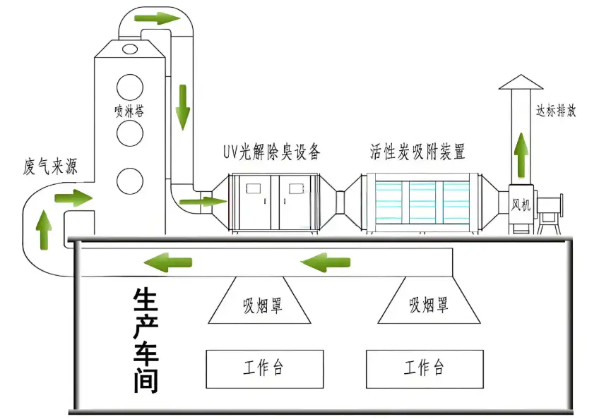 VOCs废气处理工艺流程全解析：选对方法，高效达标！