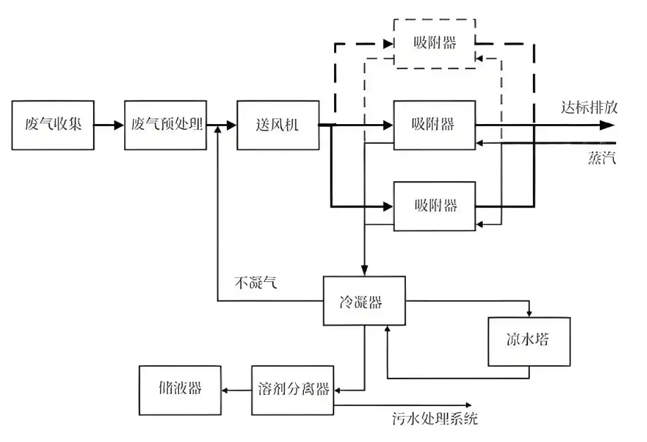 VOCs废气治理设备技术工艺流程示意图