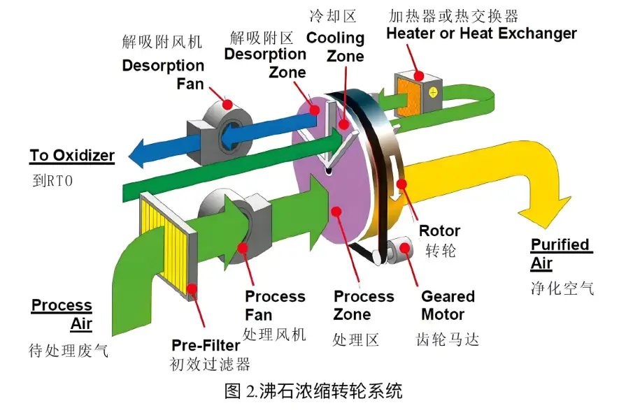 沸石转轮吸附效率骤降的5大诱因及分子筛再生技术白皮书