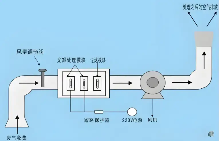 VOCs治理管道风速网格法测量示意图，有机废气处理设备风量校正