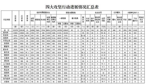 附件：3月份“四大攻坚行动”进展情况汇总表