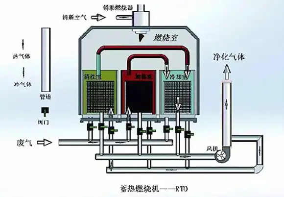 三室式RTO废气焚烧炉设备流程图