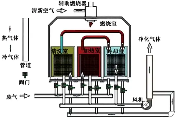 三室RTO设备的工作原理示意图