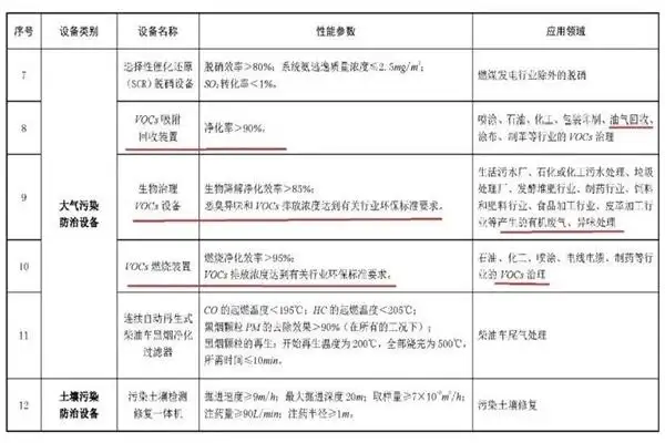 VOCs废气治理设备的税额抵免，企业能获益多少钱?