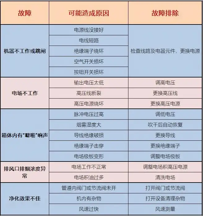 油烟净化器常见故障？郑州油烟净化器厂家来解答！