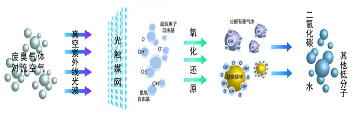 UV光氧催化设备工艺流程